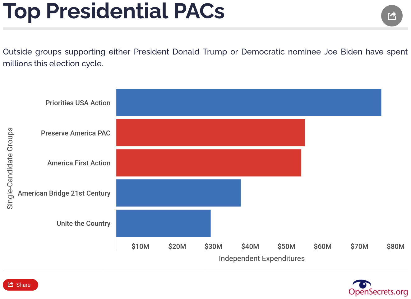 2020_US_election-top_presidential_PACs-screenshot-2020-09-22.png