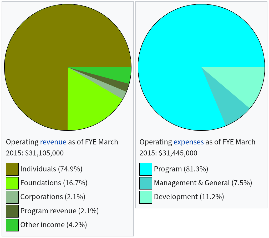 Cato_Institute-revenue-expenses-2015.png
