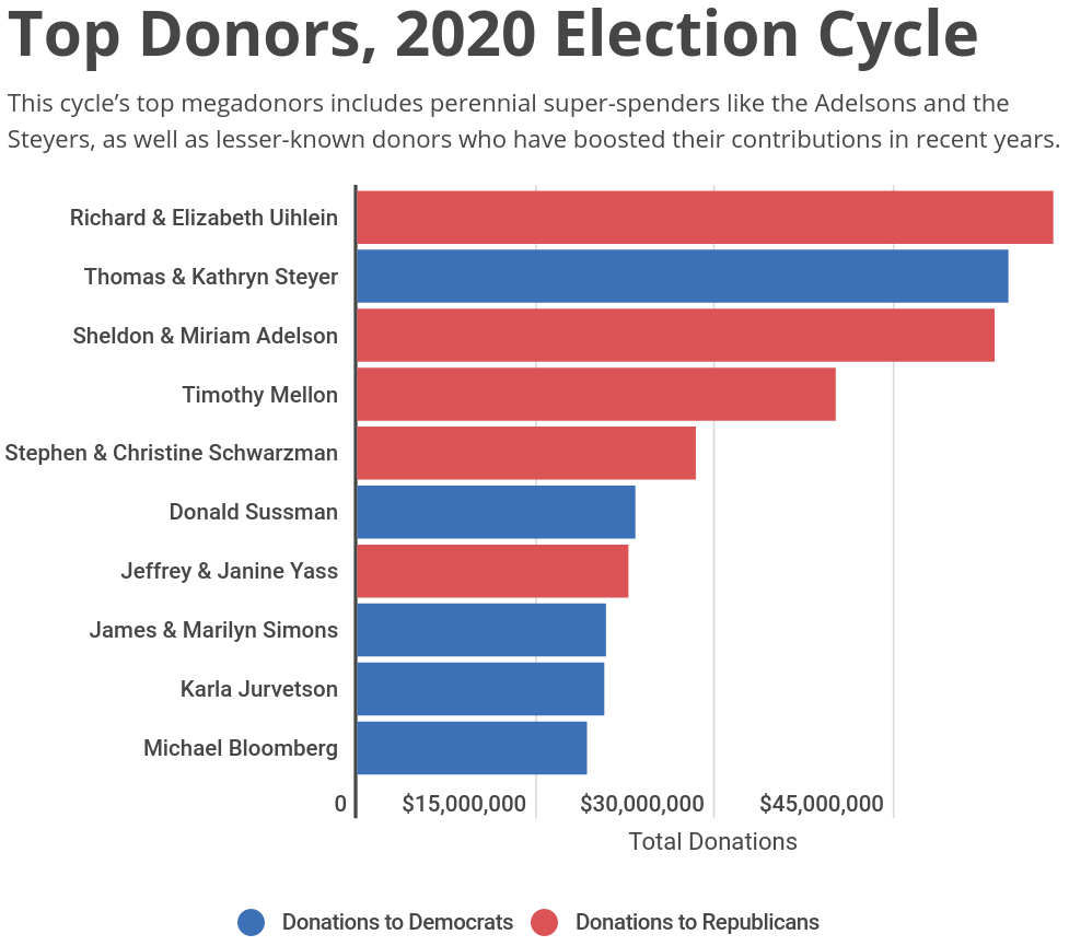 OpenSecrets-top-donors-2020-election-screenshot-2020-10-08(001).png