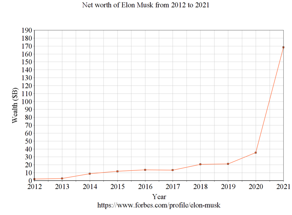 elon_musk-net_worth-2012_to_2021.png