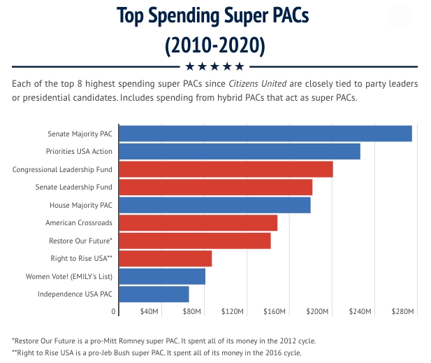 superpac_spending-2010-2020.webp