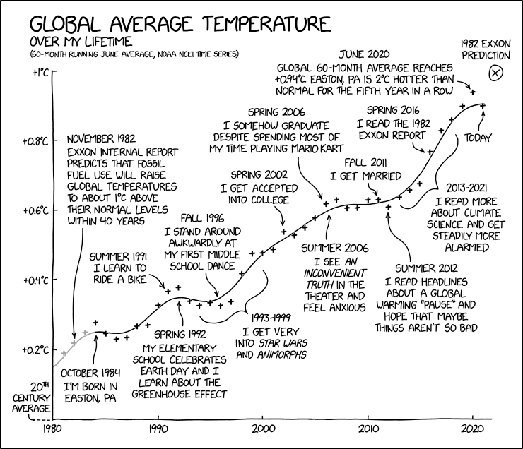 xkcd_2500-global_temperature_over_my_lifetime.png